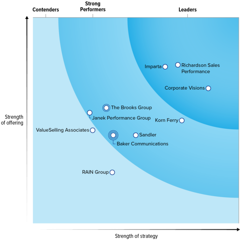 Forrester Wave Diagram